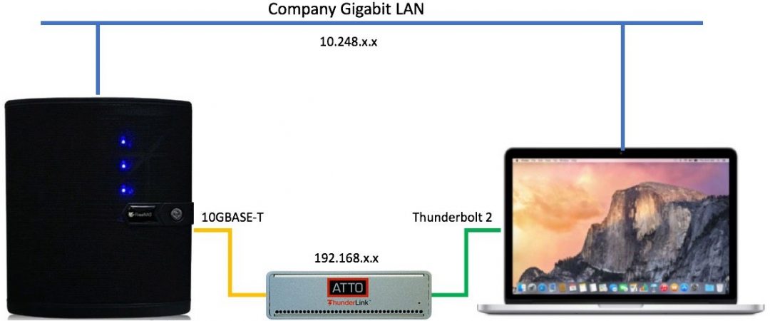 Video Editing with the FreeNAS Mini Using the ATTO ThunderLink NT 2102T