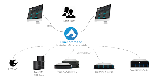 TrueCommand Brings Single Pane of Glass Management to TrueNAS and FreeNAS Fleets