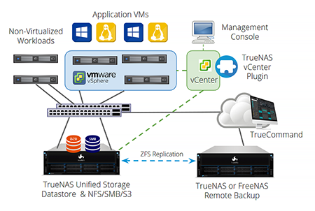 Reduce Virtualization Costs with TrueNAS