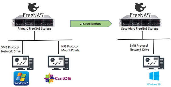 ZFS Replication and Recovery with FreeNAS