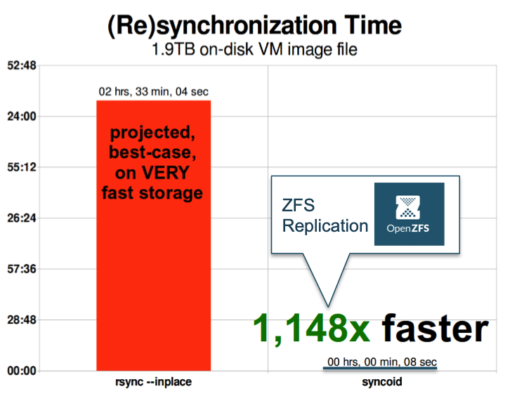 Understanding How Openzfs Keeps Your Data Safe Ixsystems Inc Enterprise Storage Servers Understanding How Openzfs Keeps Your Data Safe Ixsystems Inc Enterprise Storage Servers