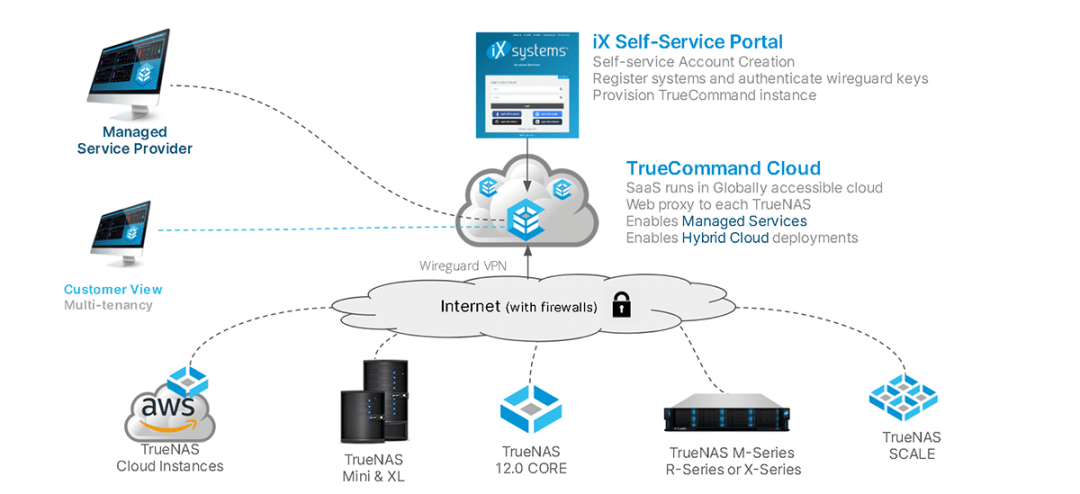 iXsystems Introduces TrueNAS Hybrid Cloud Management SaaS for MSPs