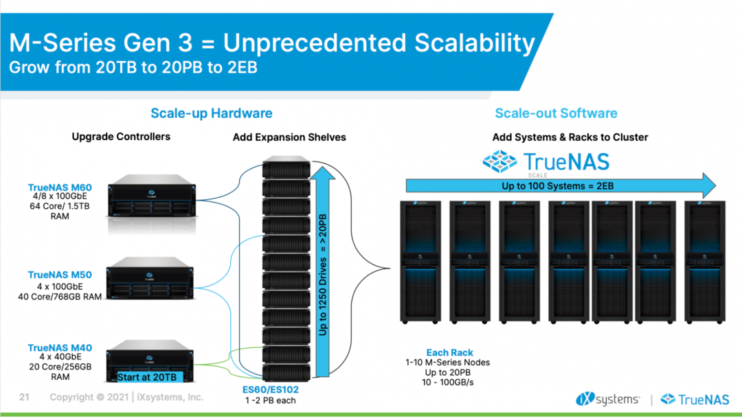 TrueNAS M-Series Update Enables Unprecedented SCALE-ability