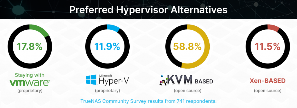 Hypervisors Alternatives